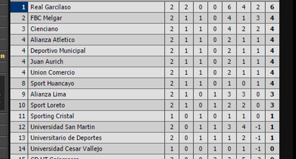 Así está la tabla del Torneo Apertura en su segunda fecha (Foto: Livescore.com)