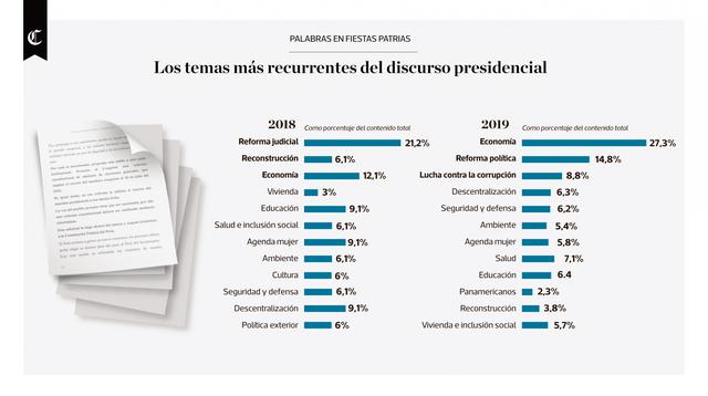 Infografía publicada en el diario El Comercio el 29/07/2019.