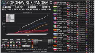Mapa del coronavirus EN VIVO, HOY domingo 6 de diciembre de 2020: cifra actualizada de muertos e infectados en el mundo