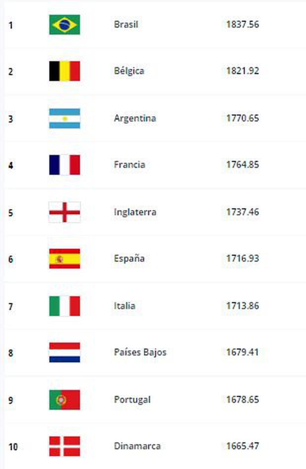 El Top 10 del ranking FIFA. (Foto: FIFA)