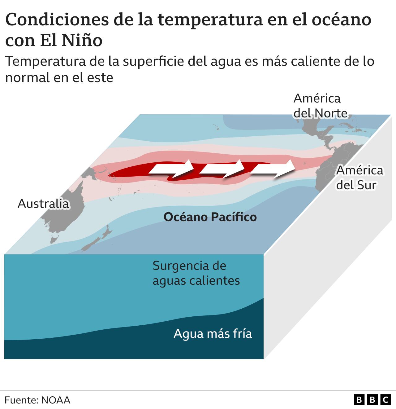 Graph showing temperature conditions in the ocean when El Niño occurs