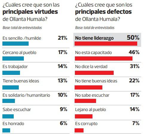 Baja aprobación de Humala se debe a exceso de presidencialismo - 3