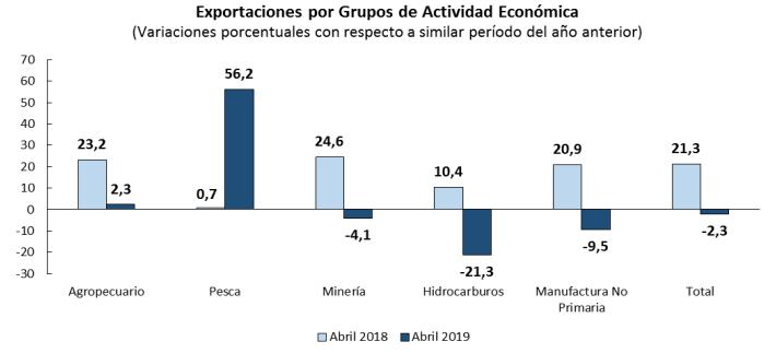 Exportaciones por actividades económicas (Fuente: BCR)