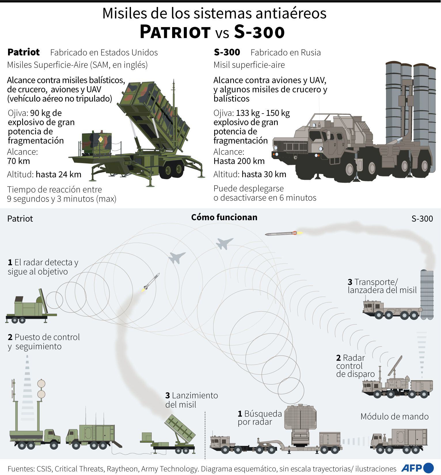 The American Patriot system compared to the Russian S-300.  (AFP).
