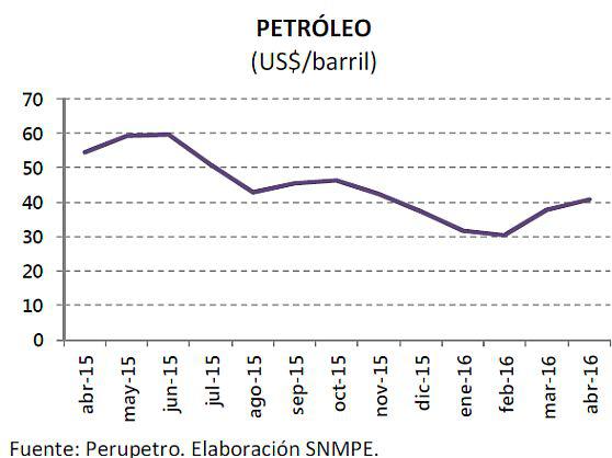 Producción local de petróleo cayó más de 30% en abril - 3