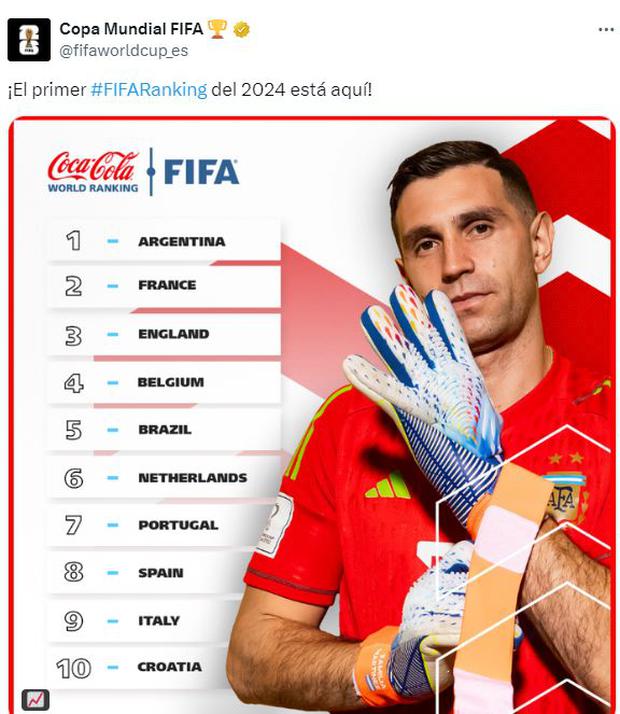 El Top 10 del ranking FIFA de febrero 2024