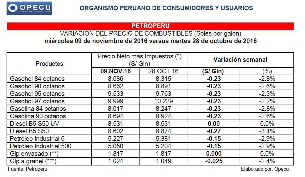 Opecu: Repsol y Petroperú reducen precios de combustibles - 2