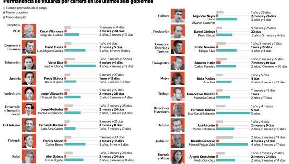 La permanencia promedio de ministros por cartera entre el gobierno de Valentín Paniagua y el de Martín Vizcarra.