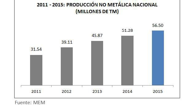 MEM: Minería no metálica creció 79% en últimos cinco años - 2