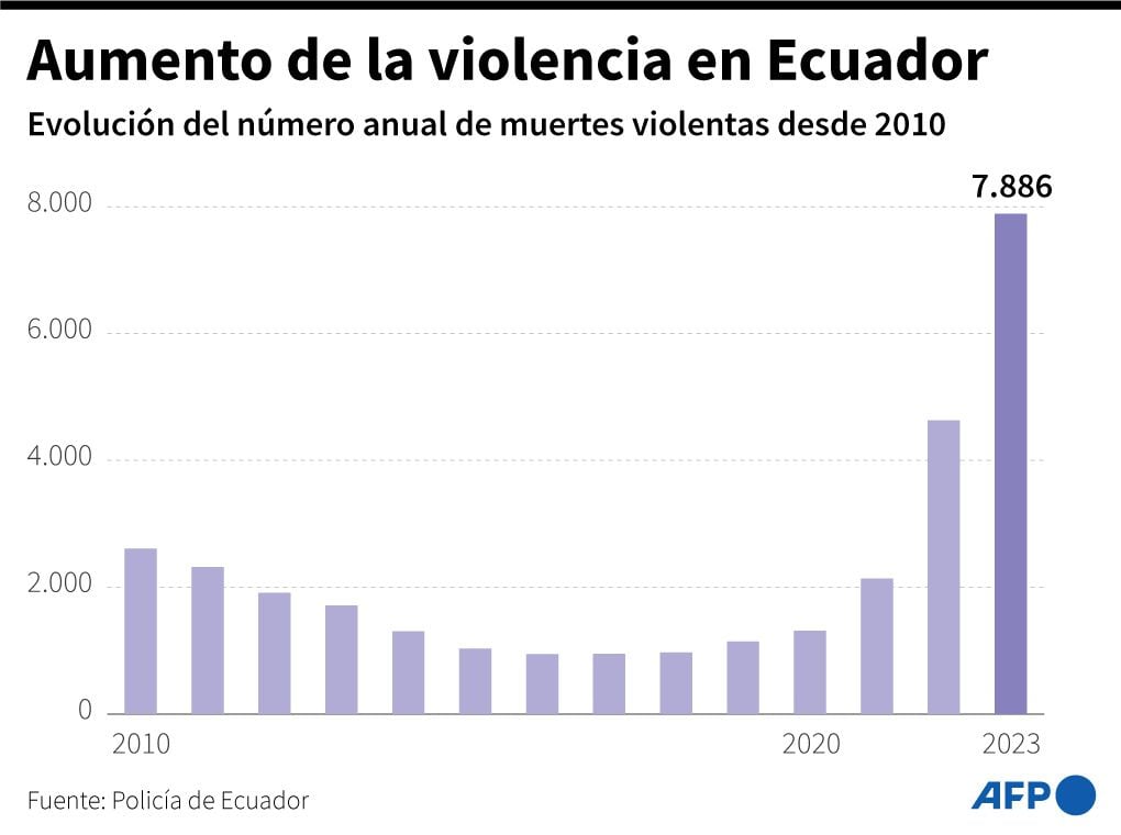 Increase in violence in Ecuador.  (AFP).