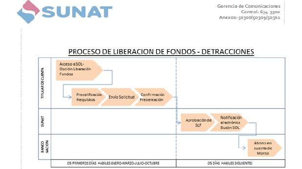 Sunat acelera devolución de detracciones y lo hará en 5 días - 3