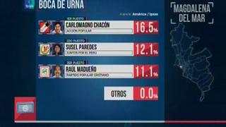 Magdalena: Carlomagno Chacón de AP es el virtual alcalde, según boca de urna de América - Ipsos