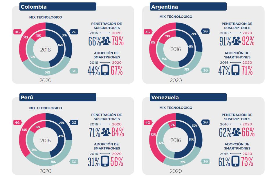 Cuadros elaborados por GSMA