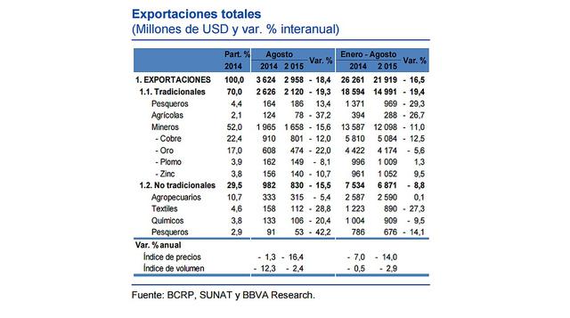 BBVA: exportaciones peruanas cayeron en un 18,4% en agosto - 3