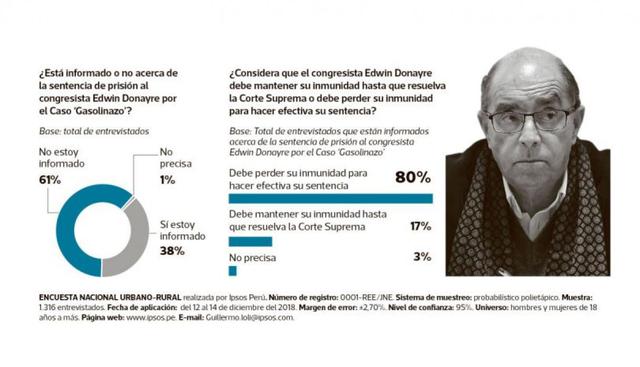 (Composición: El Comercio-Ipsos)