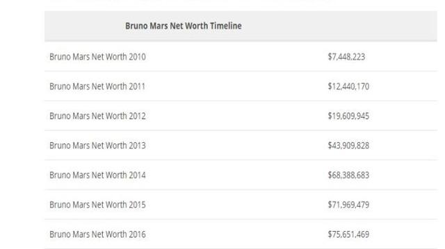 La economía detrás del cantante Bruno Mars - 2