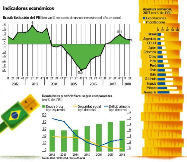 ¿qué Retos Enfrenta La Economía Brasileña Con Jair Bolsonaro Economia El Comercio PerÚ