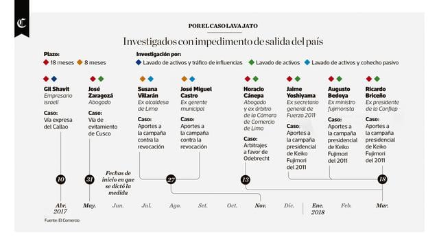 Infografía publicada en el diario El Comercio el día 19/03/2018