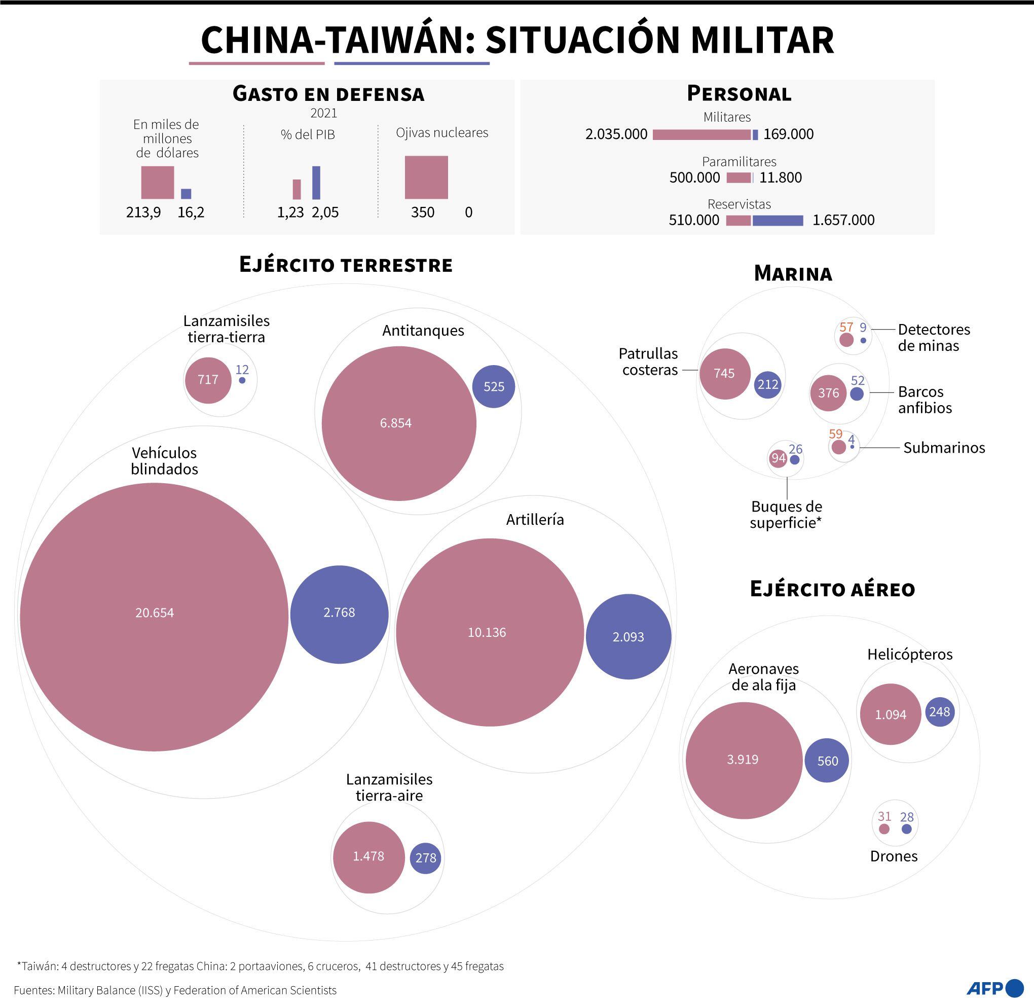The military might of China and Taiwan.  (AFP).