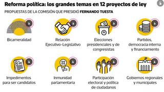 Reforma política: los 12 proyectos de la comisión y sus principales propuestas