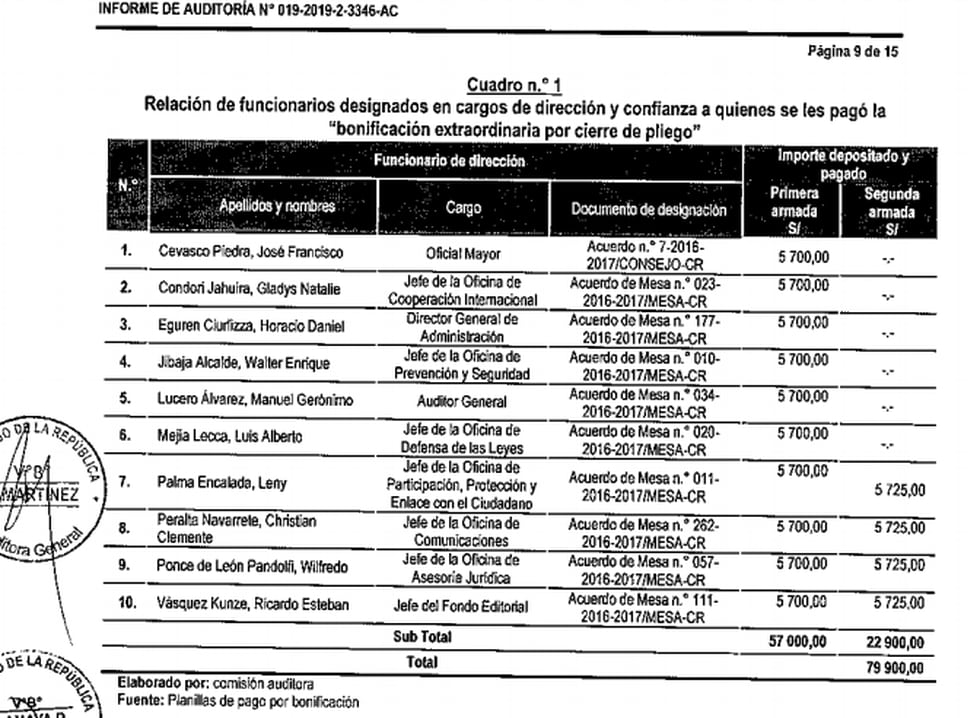 Lista de extrabajadores del Congreso que recibieron pagos que no les correspondían, según un informe de la oficina de auditoría interna del Parlamento.