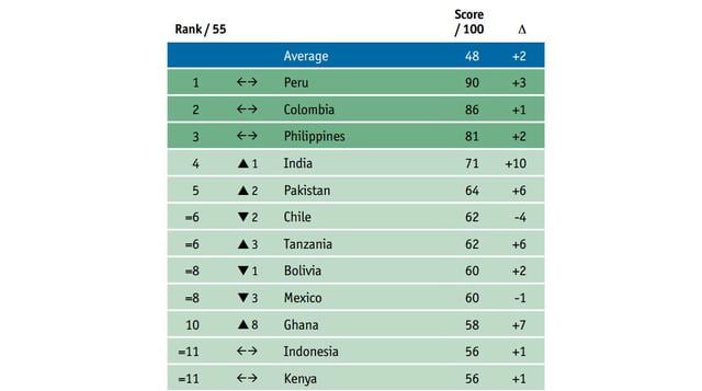 Perú lideró ránking de microfinanzas por octavo año consecutivo - 2