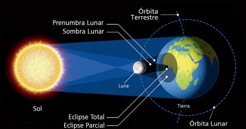 Eclipse solar ¿En qué se diferencia de un eclipse de Luna? Ciencias