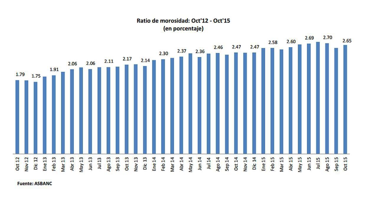 Morosidad bancaria de octubre fue la quinta más alta del año - 2