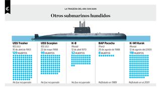 ARA San Juan y otros submarinos hundidos [INFOGRAFÍA]