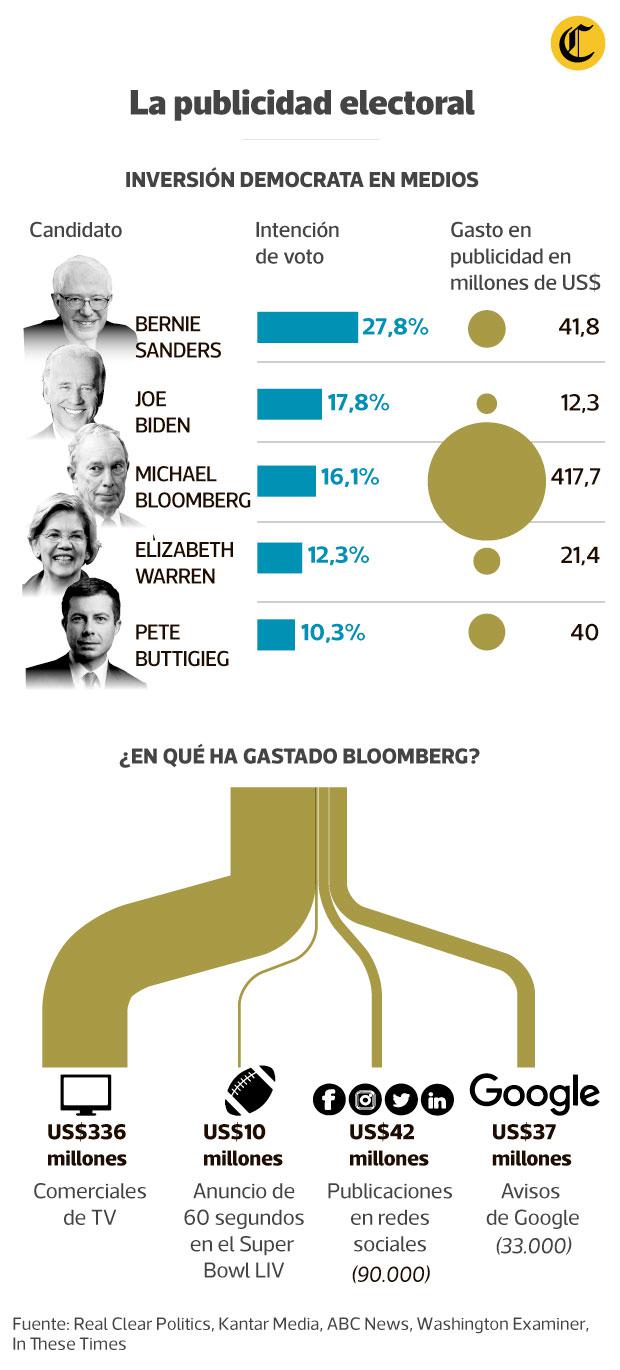 En la siguiente gráfica puede ver de forma más detallada los gastos realizados en publicidad por los precandidatos demócratas hasta febrero de este año. (Antonio Tarazona / El Comercio)