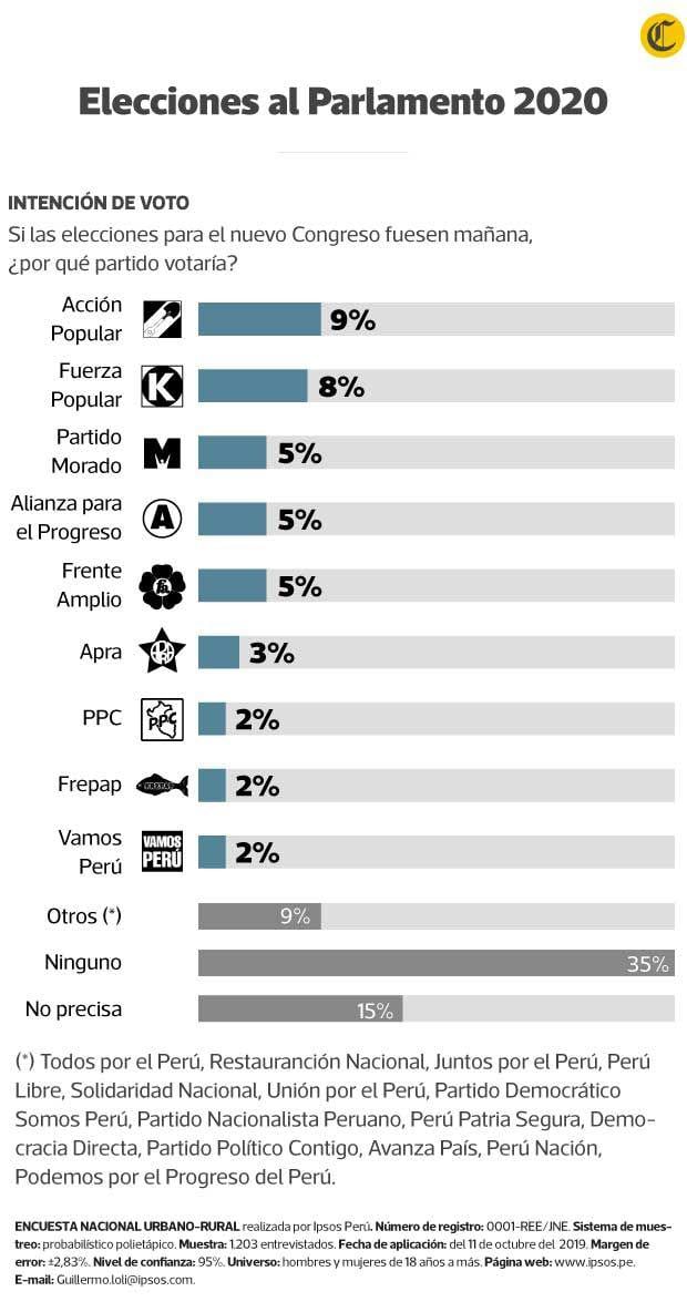 Un 35% responde que no votaría por ningún partido el 2020, mientras que un 15% no precisa. (Infografía El Comercio)