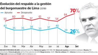 Luis Castañeda sigue bajando: el 70% desaprueba la gestión del alcalde de Lima