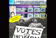 Keiko: el voto de la mujer peruana generó polémica por esta razón