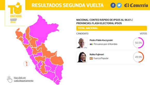 Sigue los resultados ONPE de las Elecciones 2016