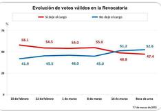 Revocatoria: Susana Villarán remontó más de 10 puntos en último mes, según Ipsos Perú