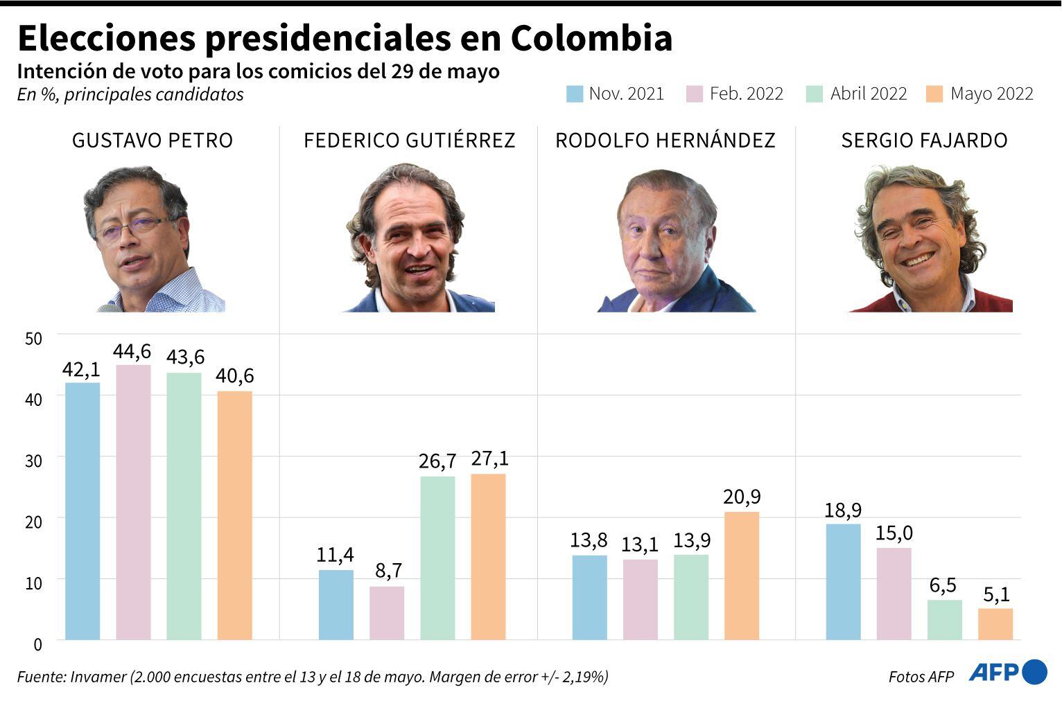 The latest surveys in Colombia.  (AFP).