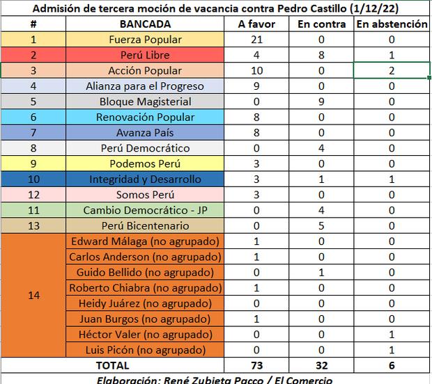 Así votaron las bancadas la admisión de la moción de vacancia