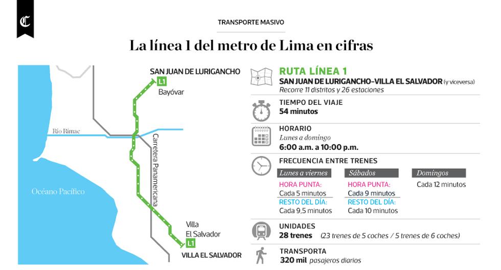 La Línea 1 Del Metro De Lima En Cifras Lima El Comercio PerÚ 6746