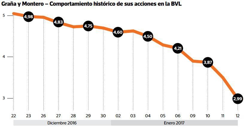 ¿Cuánto cayeron las acciones de Graña y Montero? - 2