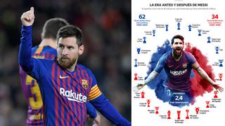 Lionel Messi, el hacedor de títulos para el Barcelona | INFOGRAFÍA