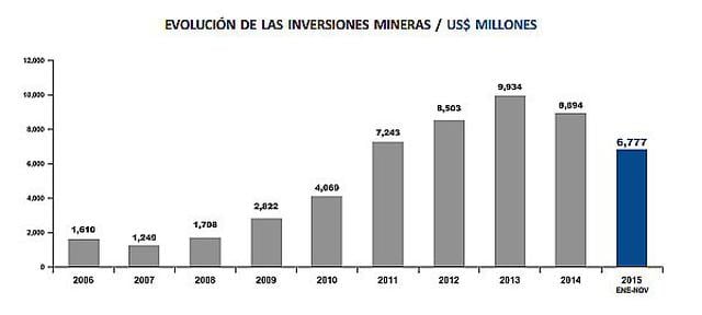 Inversión minera cayó 14% entre enero y noviembre del 2015 - 2