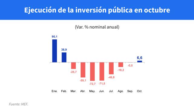 Inversión pública en octubre. (Fuente: MEF)