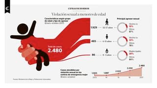 Violación sexual a menores de edad [INFOGRAFÍA]