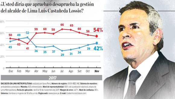 La evolución de la aprobación del alcalde Luis Castañeda Lossio durante el año 2017 (El Comercio)
