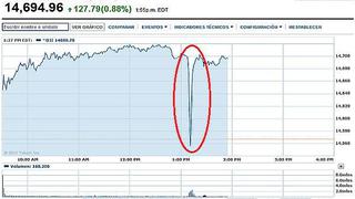 El Dow Jones se desplomó tras falsa noticia de atentado en Casa Blanca