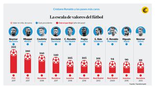 Cristiano Ronaldo y la escala de valores del fútbol