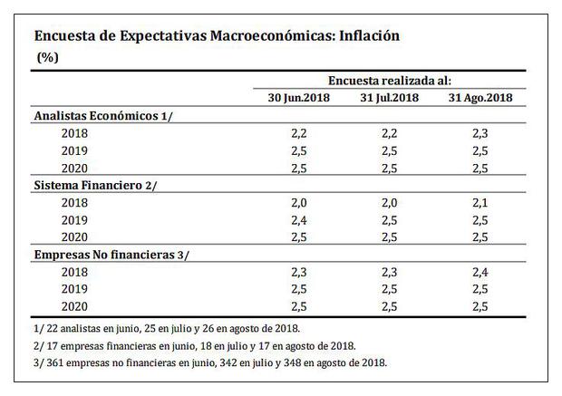 Bcr Expectativas De Inflación Se Mantienen Dentro Del Rango Meta Economia El Comercio PerÚ 0302