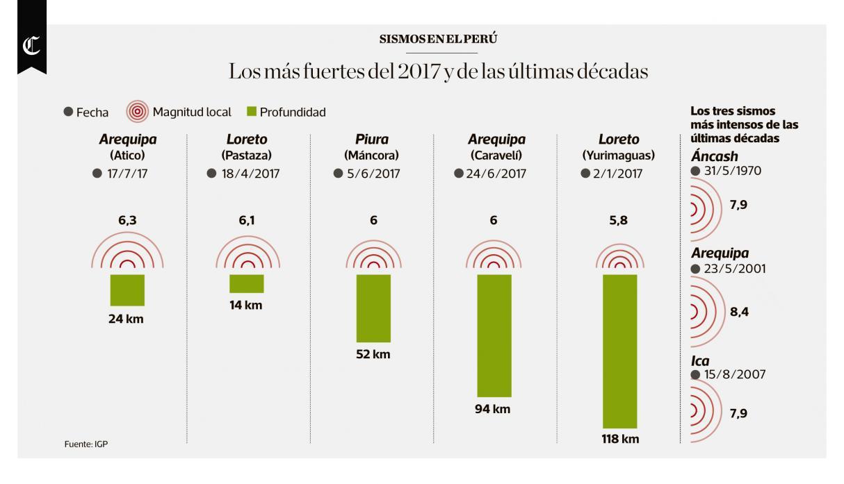 Infografía publicada el 19/07/2017 en El Comercio