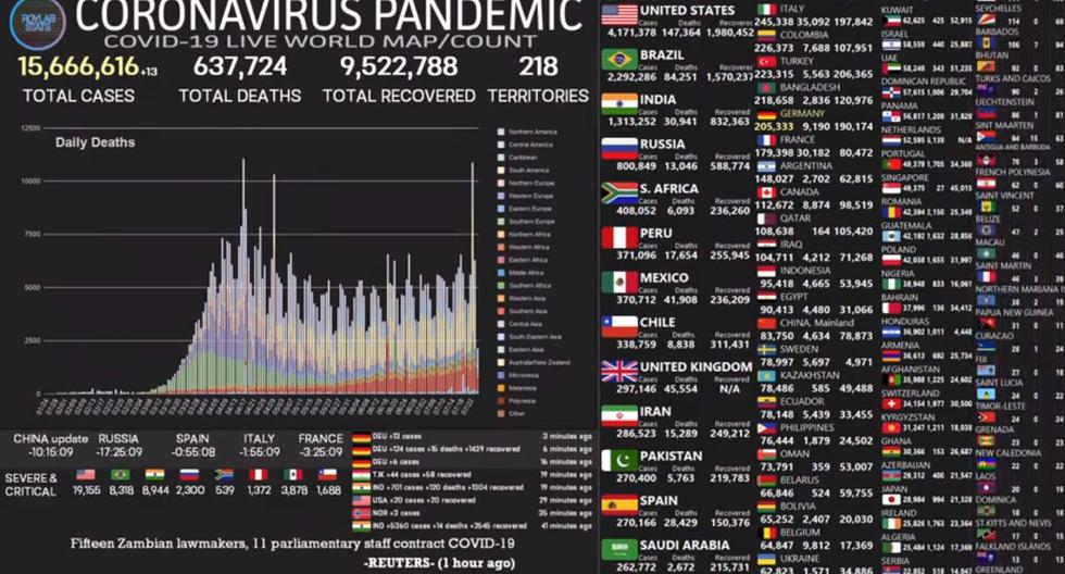 Desde el comienzo de la epidemia, más de 15.535.790 personas en 196 países o territorios contrajeron la enfermedad. De ellas al menos 8.718.700 se recuperaron, según las autoridades. (Foto: captura de pantalla)