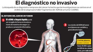 El futuro de la detección del cáncer a través de la sangre